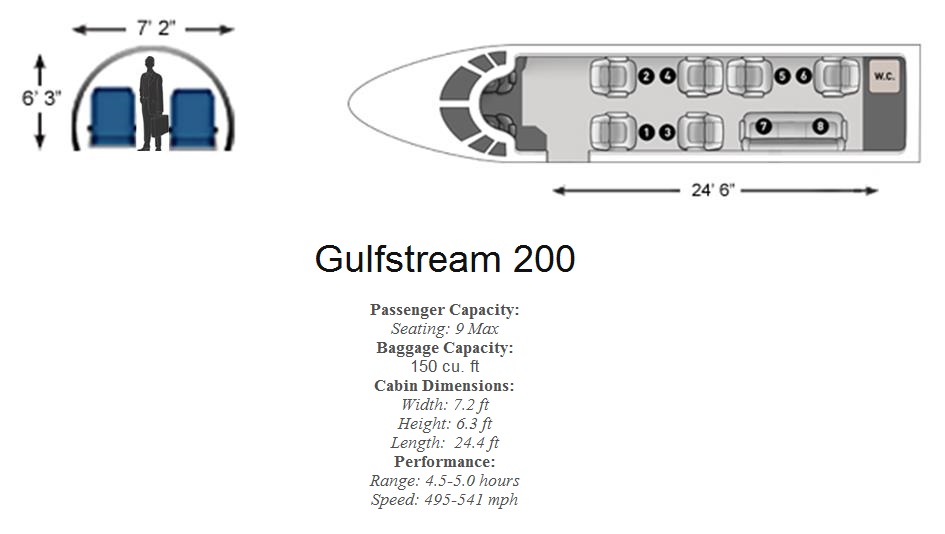 Gulfstream 200